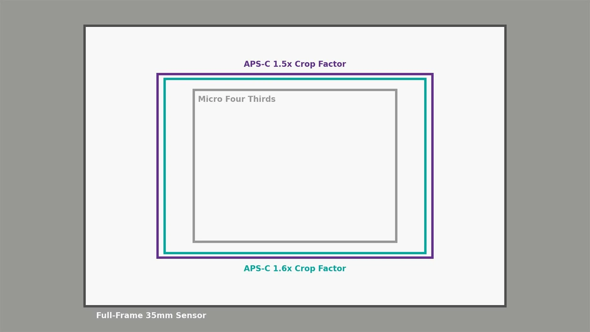  This graphic shows the relative sizes of full-frame, APS-C with 1.5 crop, APS-C with 1.6x crop and Four Thirds type sensors. Click on the graphic to see an enlarged view. 