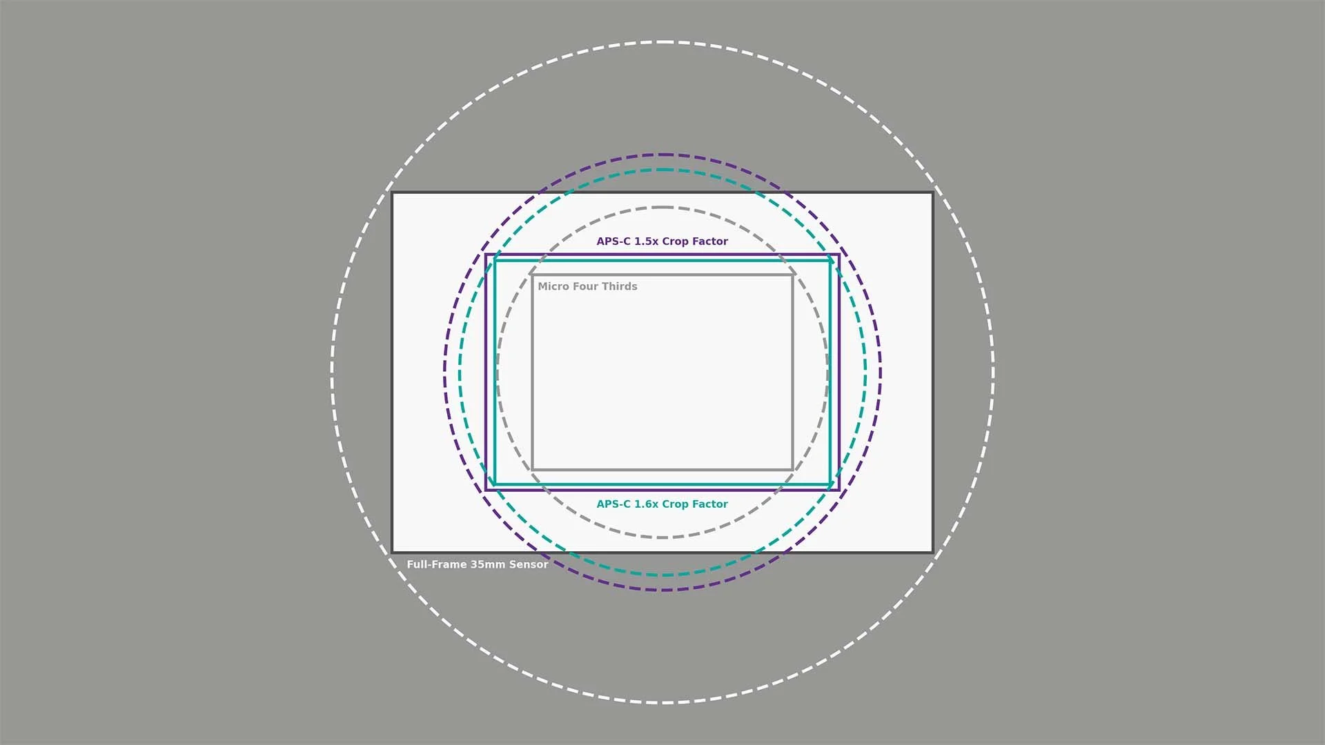 This graphic shows the relative sizes of the different sensors and the image circles that are required to cover them. Click on the graphic to see an enlarged view. 