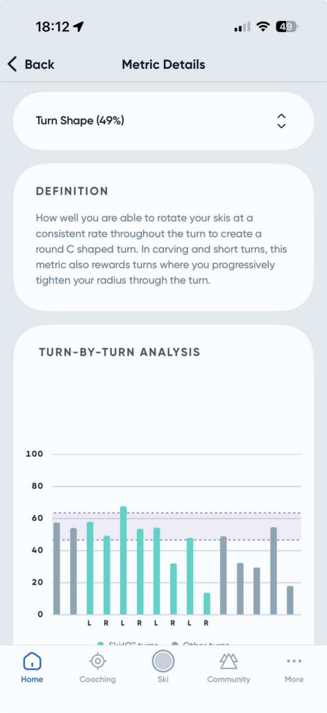 Metric Details screen for Turn Shape at 49%, including a definition explaining consistent ski rotation and a turn-by-turn bar chart comparing left and right turns.